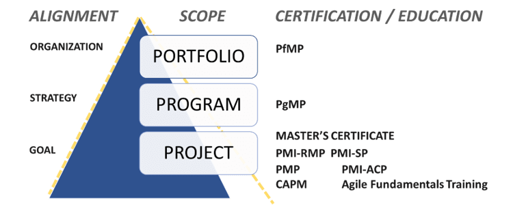 project portfolio management certification