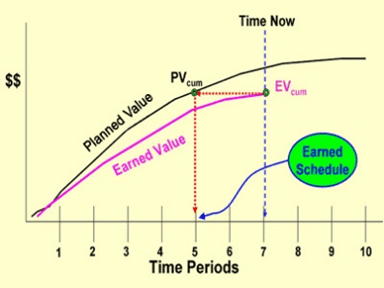 PMP Formula Earned Schedule Project Management Academy Resources