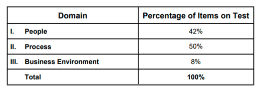 PMBOK Domains