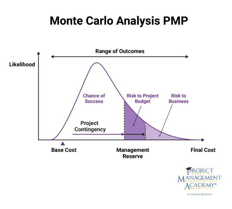 Understanding The Monte Carlo Analysis In Project Management - Project ...