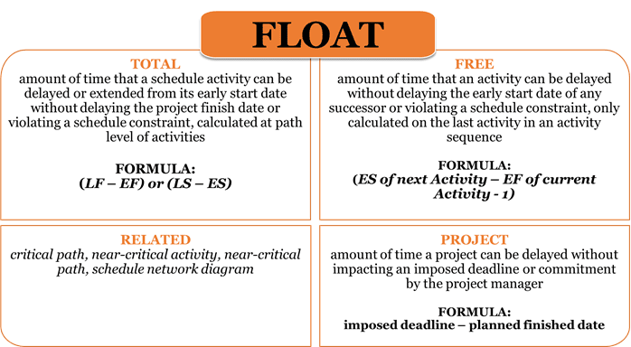 Free Float vs Total Float - Project Management Academy Resources